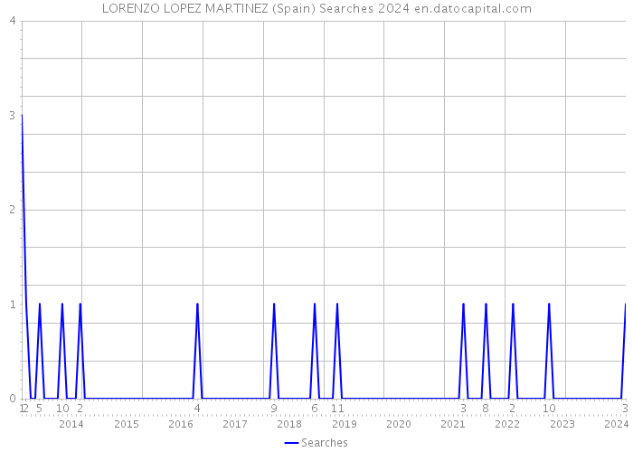 LORENZO LOPEZ MARTINEZ (Spain) Searches 2024 