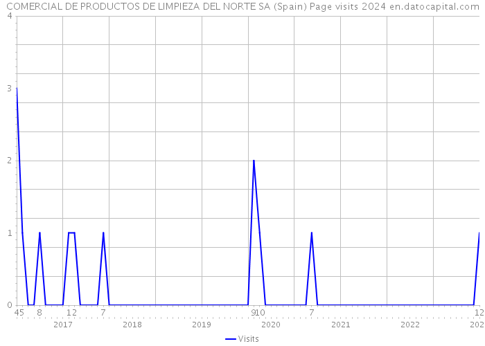 COMERCIAL DE PRODUCTOS DE LIMPIEZA DEL NORTE SA (Spain) Page visits 2024 