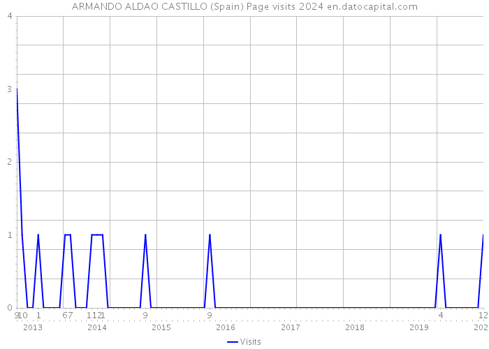 ARMANDO ALDAO CASTILLO (Spain) Page visits 2024 