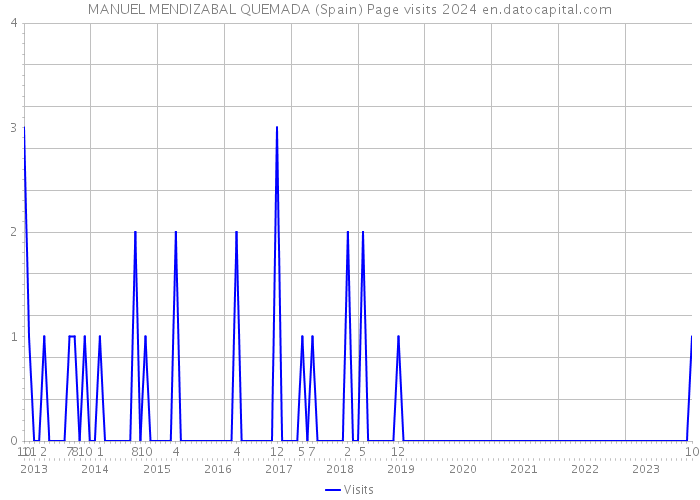 MANUEL MENDIZABAL QUEMADA (Spain) Page visits 2024 