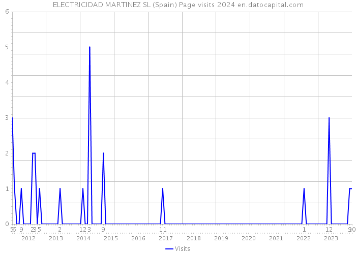 ELECTRICIDAD MARTINEZ SL (Spain) Page visits 2024 