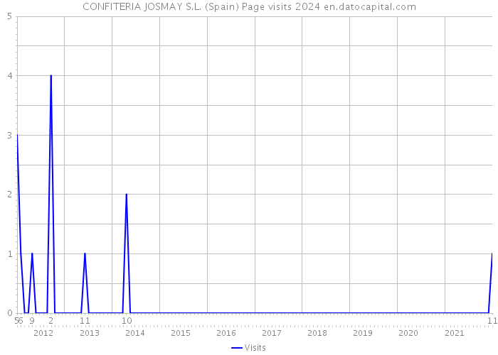 CONFITERIA JOSMAY S.L. (Spain) Page visits 2024 