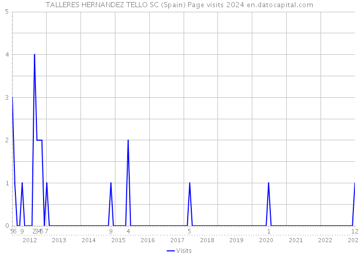 TALLERES HERNANDEZ TELLO SC (Spain) Page visits 2024 