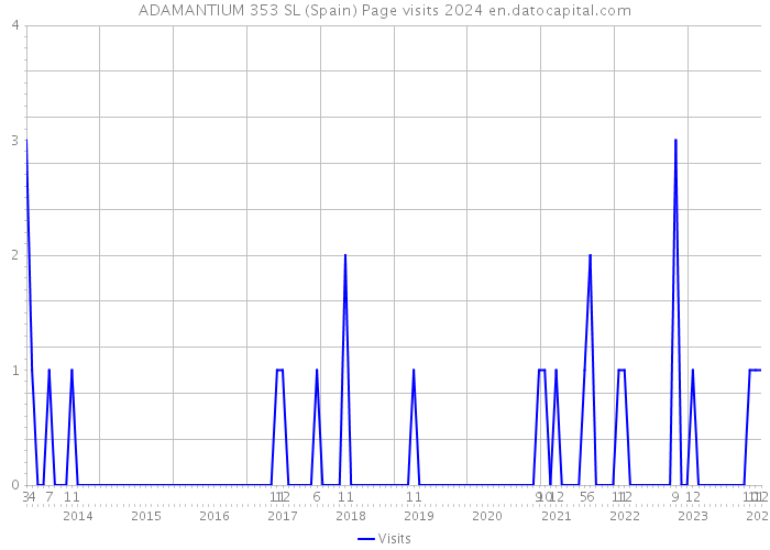 ADAMANTIUM 353 SL (Spain) Page visits 2024 
