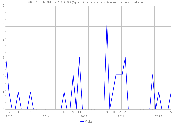 VICENTE ROBLES PEGADO (Spain) Page visits 2024 