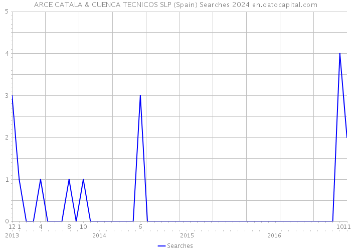 ARCE CATALA & CUENCA TECNICOS SLP (Spain) Searches 2024 