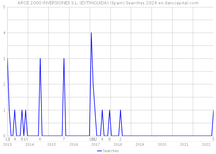 ARCE 2000 INVERSIONES S.L. (EXTINGUIDA) (Spain) Searches 2024 