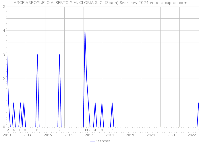 ARCE ARROYUELO ALBERTO Y M. GLORIA S. C. (Spain) Searches 2024 