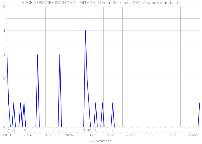 ARCE ASESORES SOCIEDAD LIMITADA. (Spain) Searches 2024 