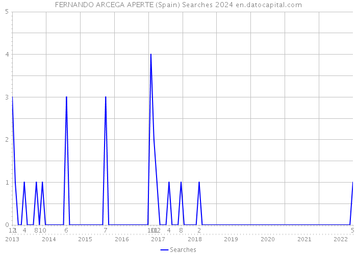 FERNANDO ARCEGA APERTE (Spain) Searches 2024 