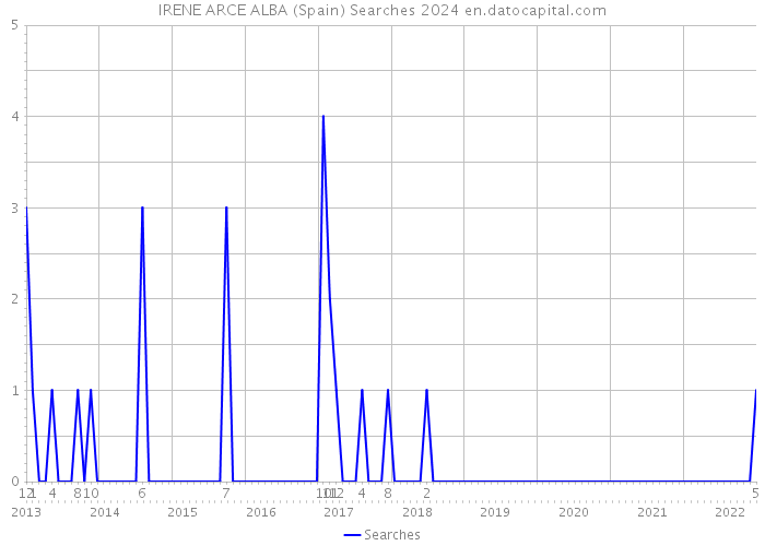 IRENE ARCE ALBA (Spain) Searches 2024 