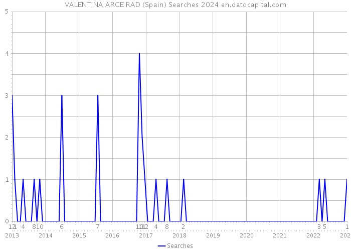 VALENTINA ARCE RAD (Spain) Searches 2024 