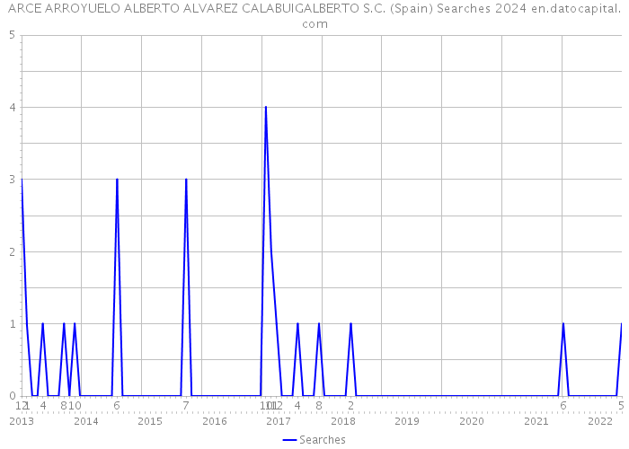 ARCE ARROYUELO ALBERTO ALVAREZ CALABUIGALBERTO S.C. (Spain) Searches 2024 