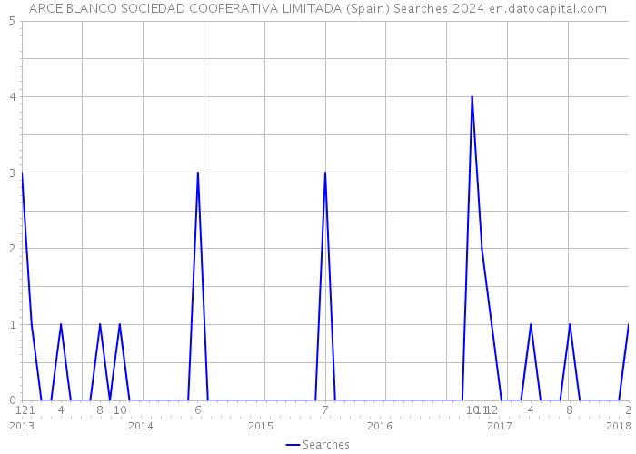 ARCE BLANCO SOCIEDAD COOPERATIVA LIMITADA (Spain) Searches 2024 