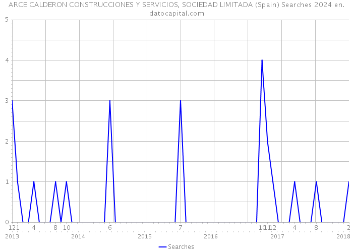 ARCE CALDERON CONSTRUCCIONES Y SERVICIOS, SOCIEDAD LIMITADA (Spain) Searches 2024 
