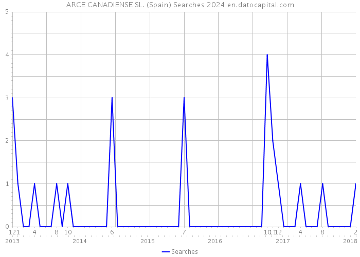 ARCE CANADIENSE SL. (Spain) Searches 2024 