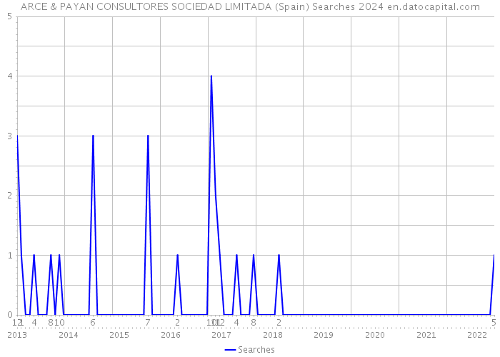 ARCE & PAYAN CONSULTORES SOCIEDAD LIMITADA (Spain) Searches 2024 