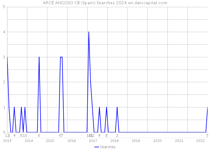 ARCE ANGOSO CB (Spain) Searches 2024 