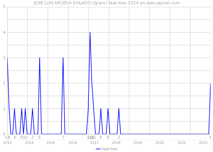 JOSE LUIS ARCEGA DOLADO (Spain) Searches 2024 