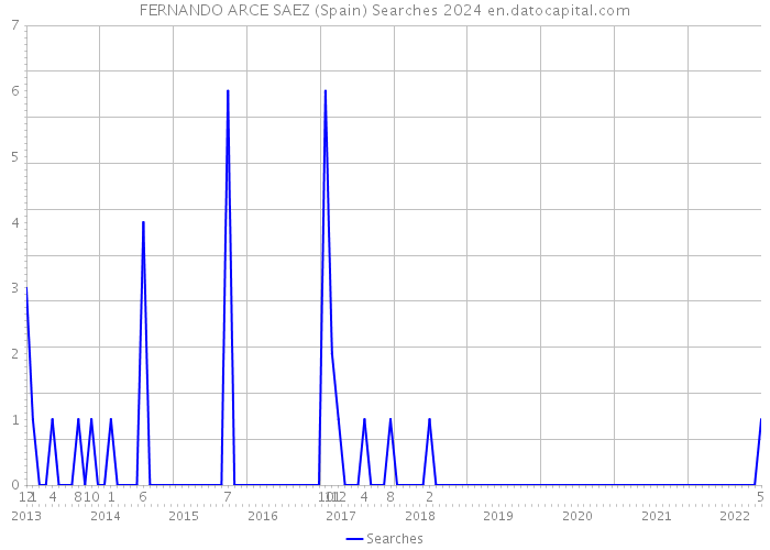 FERNANDO ARCE SAEZ (Spain) Searches 2024 