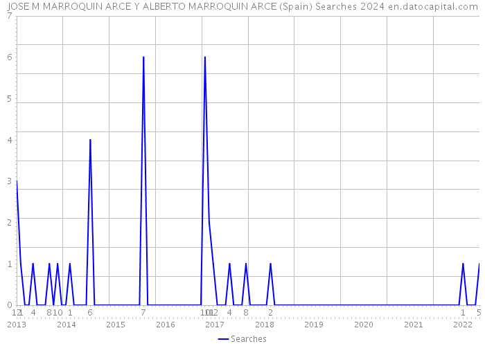 JOSE M MARROQUIN ARCE Y ALBERTO MARROQUIN ARCE (Spain) Searches 2024 