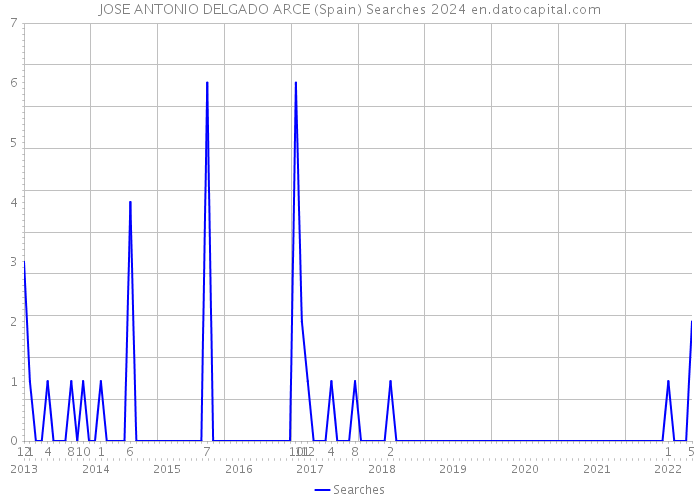 JOSE ANTONIO DELGADO ARCE (Spain) Searches 2024 