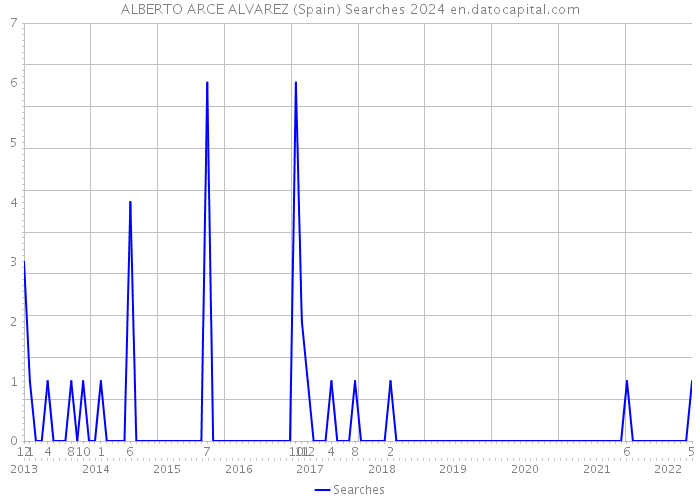 ALBERTO ARCE ALVAREZ (Spain) Searches 2024 