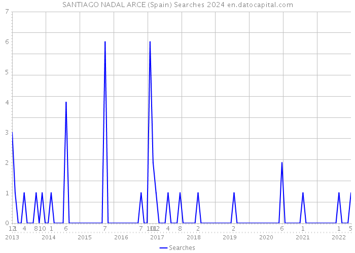 SANTIAGO NADAL ARCE (Spain) Searches 2024 