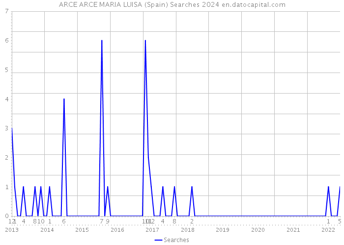 ARCE ARCE MARIA LUISA (Spain) Searches 2024 