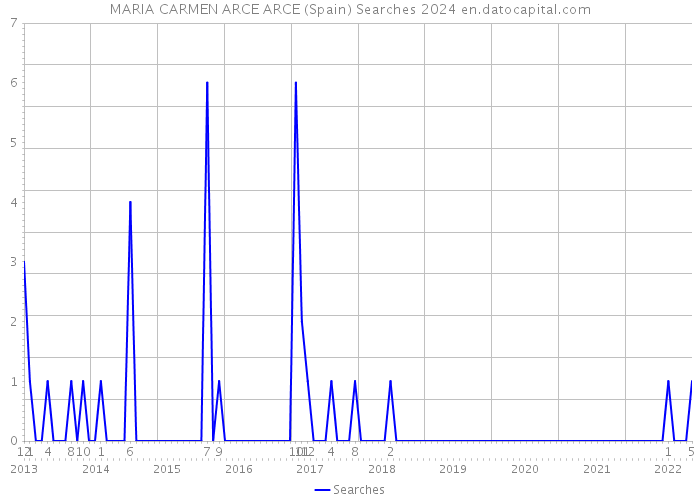 MARIA CARMEN ARCE ARCE (Spain) Searches 2024 