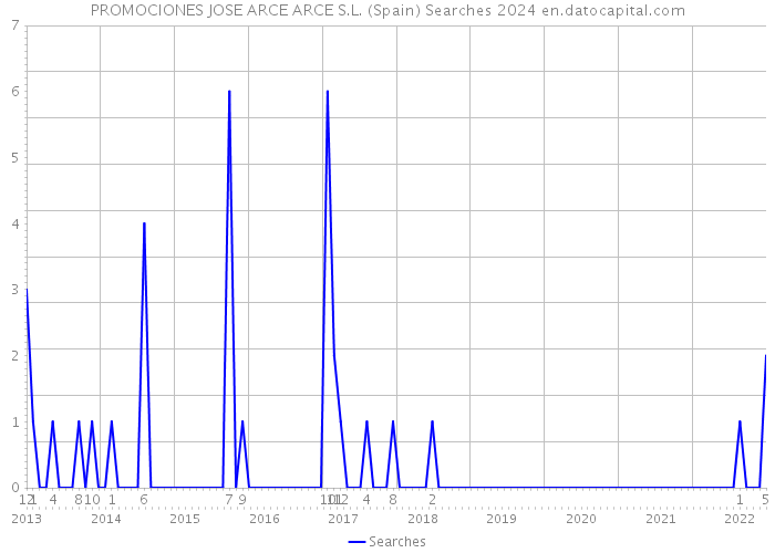 PROMOCIONES JOSE ARCE ARCE S.L. (Spain) Searches 2024 