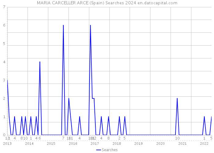MARIA CARCELLER ARCE (Spain) Searches 2024 
