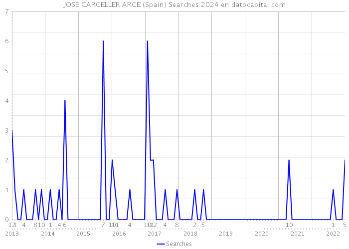 JOSE CARCELLER ARCE (Spain) Searches 2024 