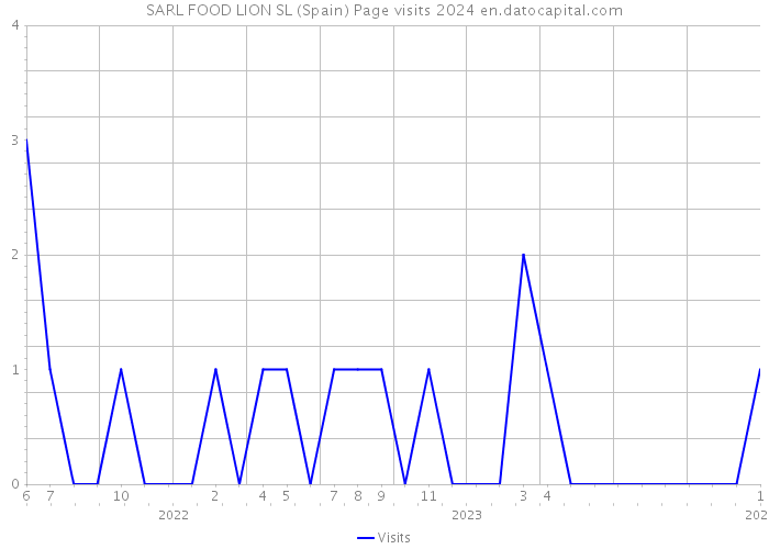 SARL FOOD LION SL (Spain) Page visits 2024 