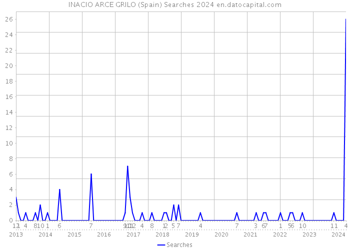 INACIO ARCE GRILO (Spain) Searches 2024 