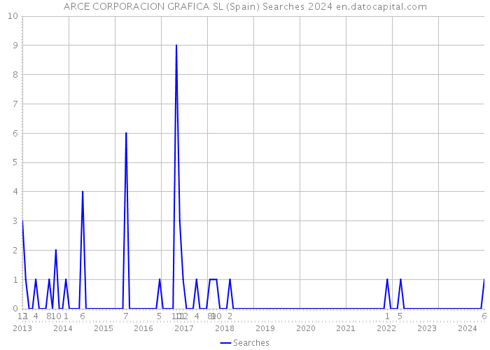 ARCE CORPORACION GRAFICA SL (Spain) Searches 2024 