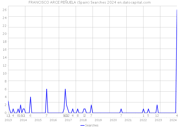 FRANCISCO ARCE PEÑUELA (Spain) Searches 2024 