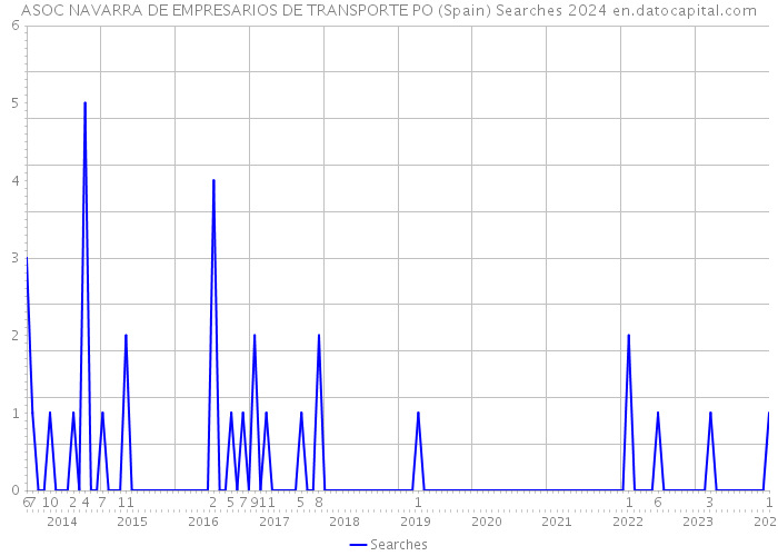 ASOC NAVARRA DE EMPRESARIOS DE TRANSPORTE PO (Spain) Searches 2024 