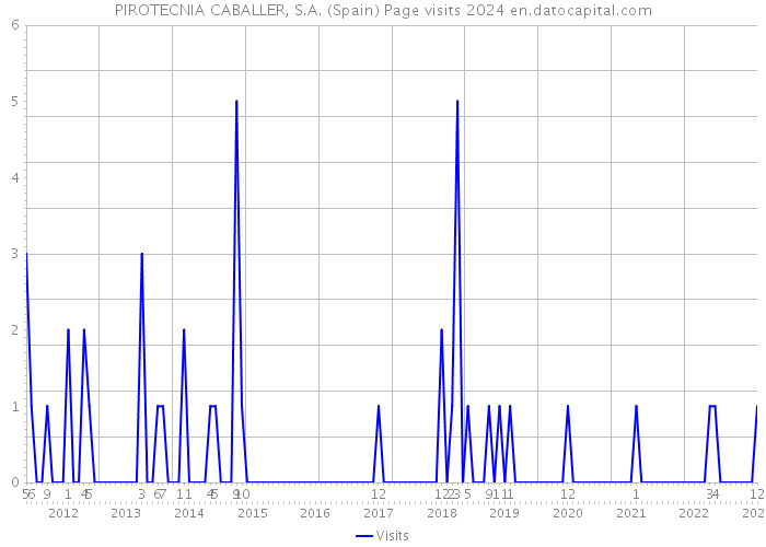 PIROTECNIA CABALLER, S.A. (Spain) Page visits 2024 