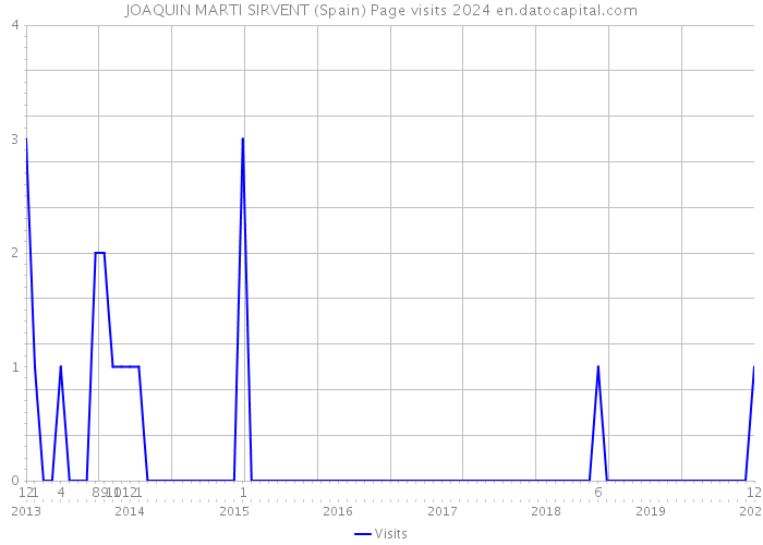 JOAQUIN MARTI SIRVENT (Spain) Page visits 2024 