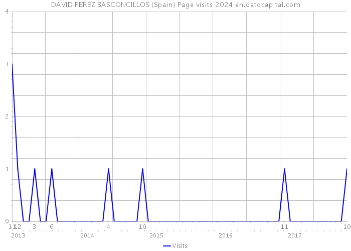 DAVID PEREZ BASCONCILLOS (Spain) Page visits 2024 