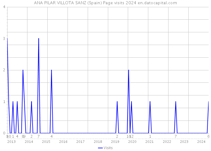 ANA PILAR VILLOTA SANZ (Spain) Page visits 2024 