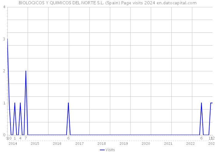 BIOLOGICOS Y QUIMICOS DEL NORTE S.L. (Spain) Page visits 2024 