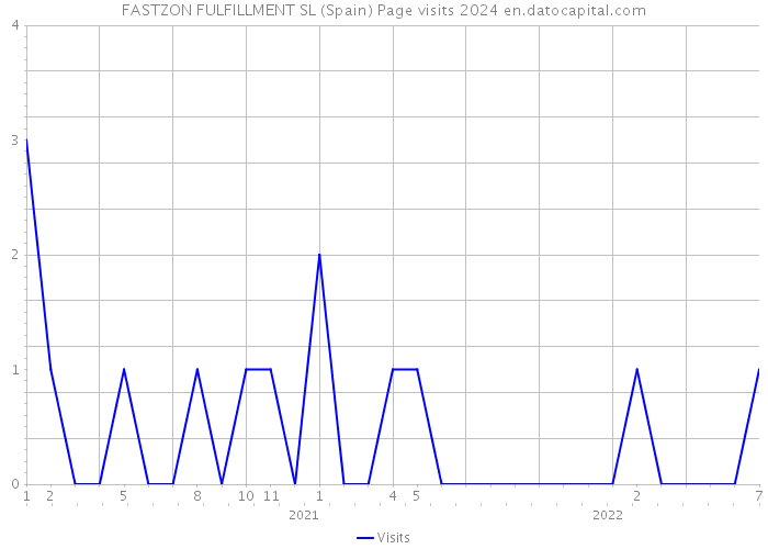 FASTZON FULFILLMENT SL (Spain) Page visits 2024 