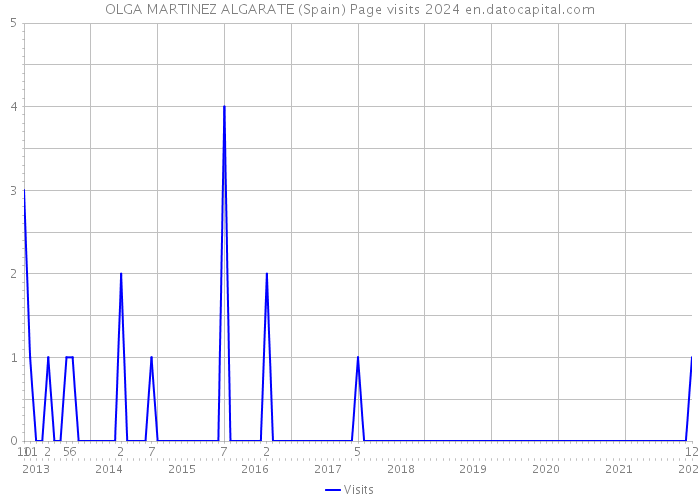 OLGA MARTINEZ ALGARATE (Spain) Page visits 2024 