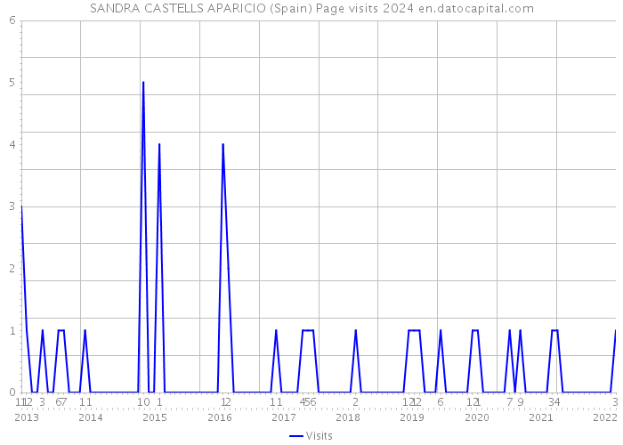 SANDRA CASTELLS APARICIO (Spain) Page visits 2024 
