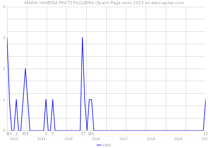 MARIA VANESSA PRATS FILGUEIRA (Spain) Page visits 2024 