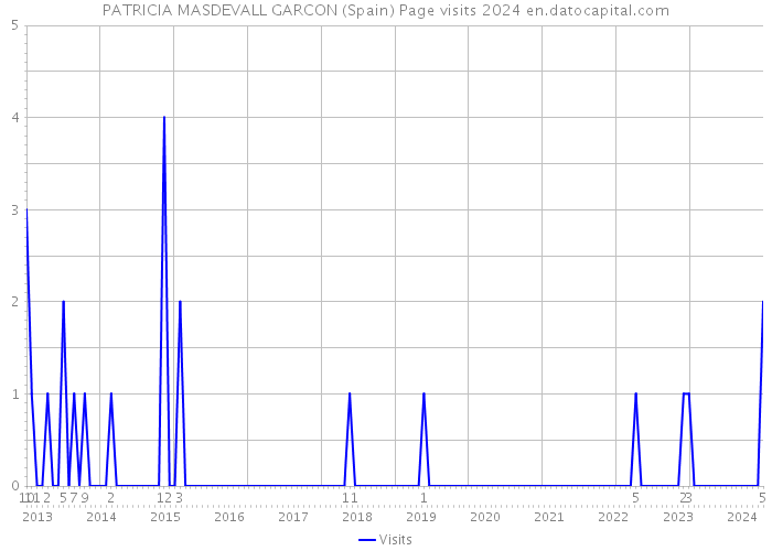 PATRICIA MASDEVALL GARCON (Spain) Page visits 2024 
