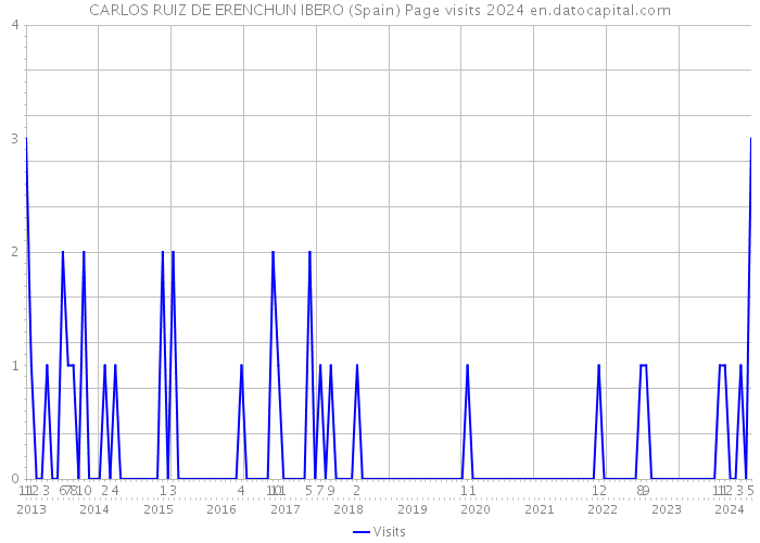 CARLOS RUIZ DE ERENCHUN IBERO (Spain) Page visits 2024 