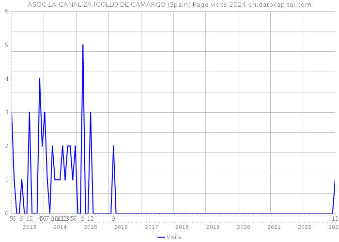 ASOC LA CANALIZA IGOLLO DE CAMARGO (Spain) Page visits 2024 